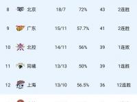 爱游戏体育官方-广东男篮实现四连胜，遥遥领先积分榜的简单介绍
