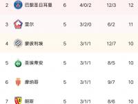 爱游戏体育在线-雷恩大胜反弹，积分榜有所上升的简单介绍