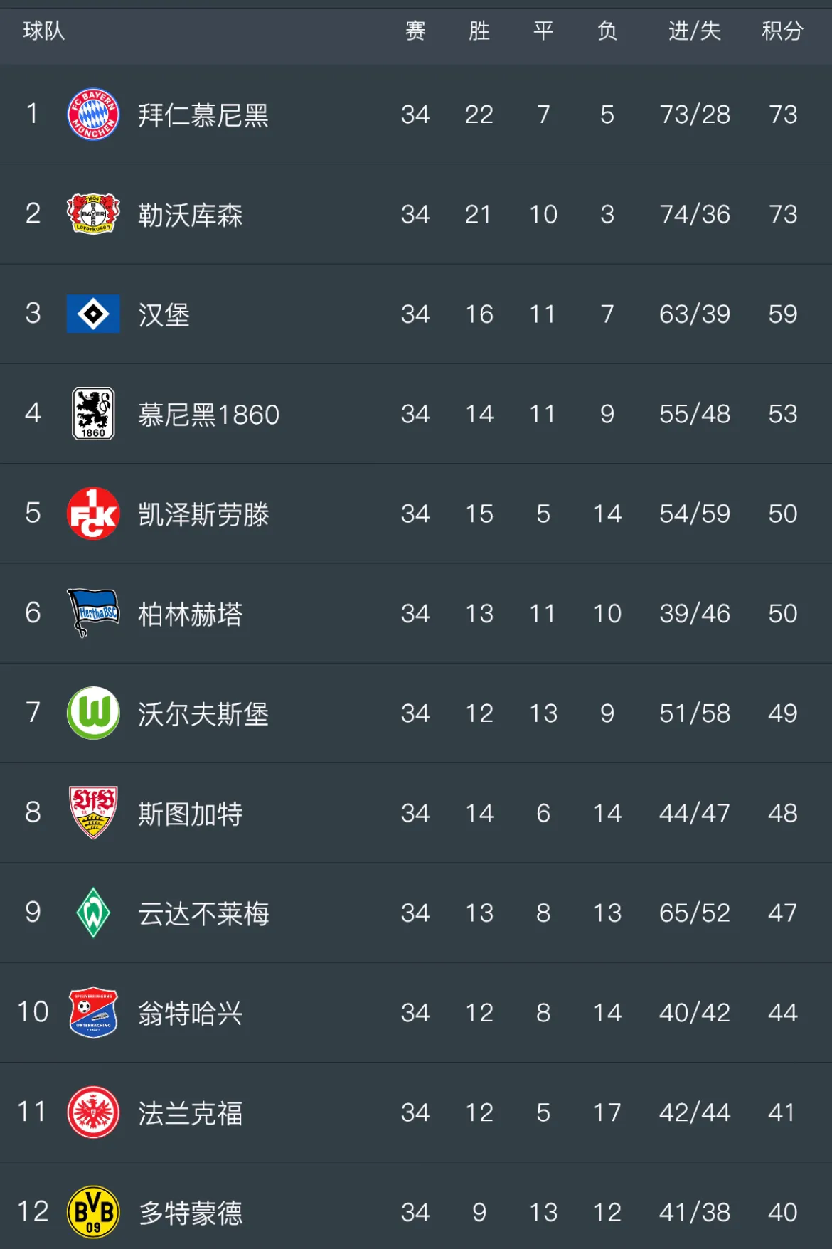 拜仁慕尼黑胜利后继续领跑积分榜的简单介绍