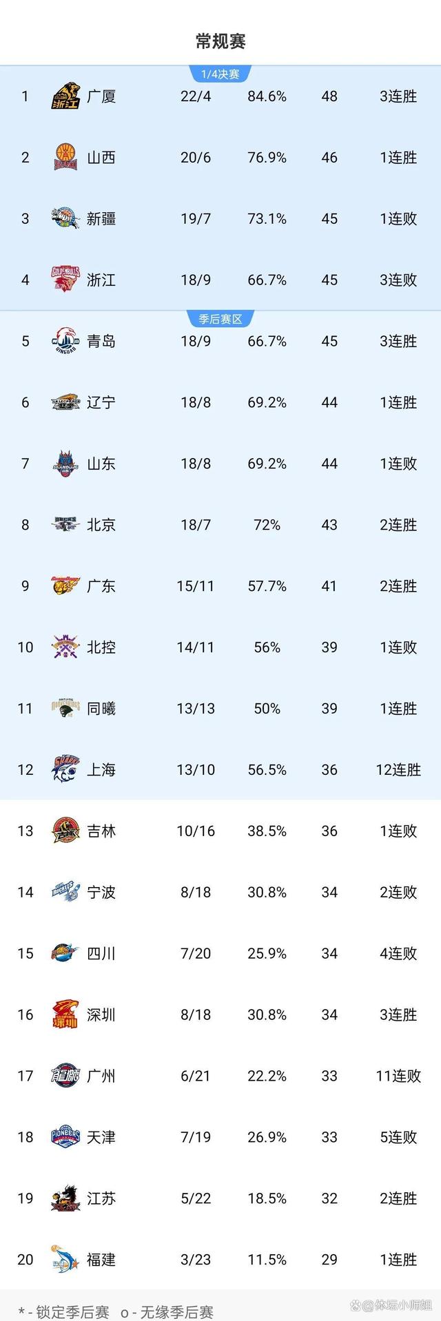 广东男篮实现四连胜，遥遥领先积分榜的简单介绍