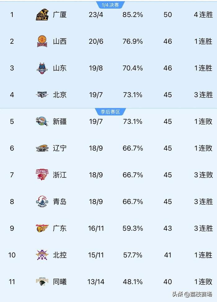 广东男篮实现四连胜，遥遥领先积分榜的简单介绍