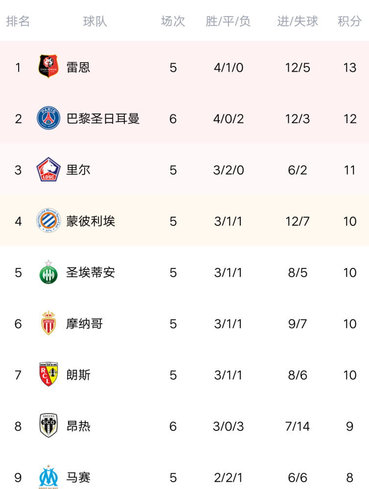雷恩大胜反弹，积分榜有所上升的简单介绍