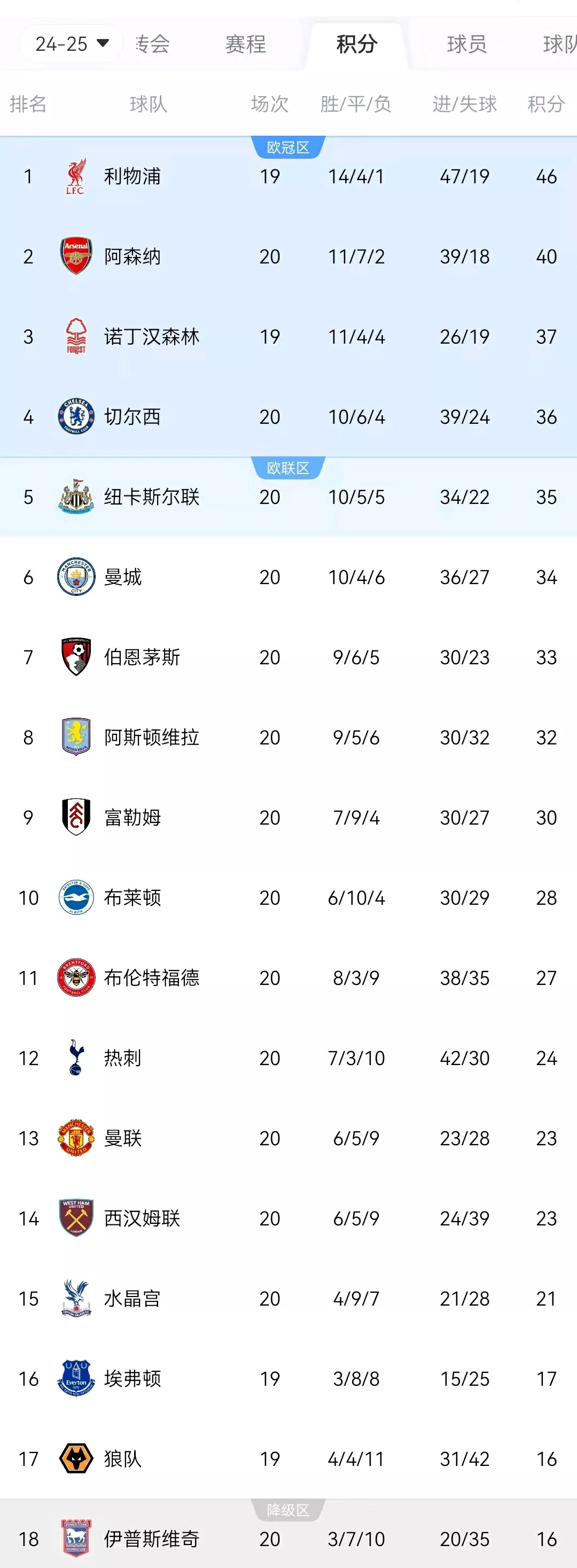 索尔克负于不莱梅，积分榜上岌岌可危