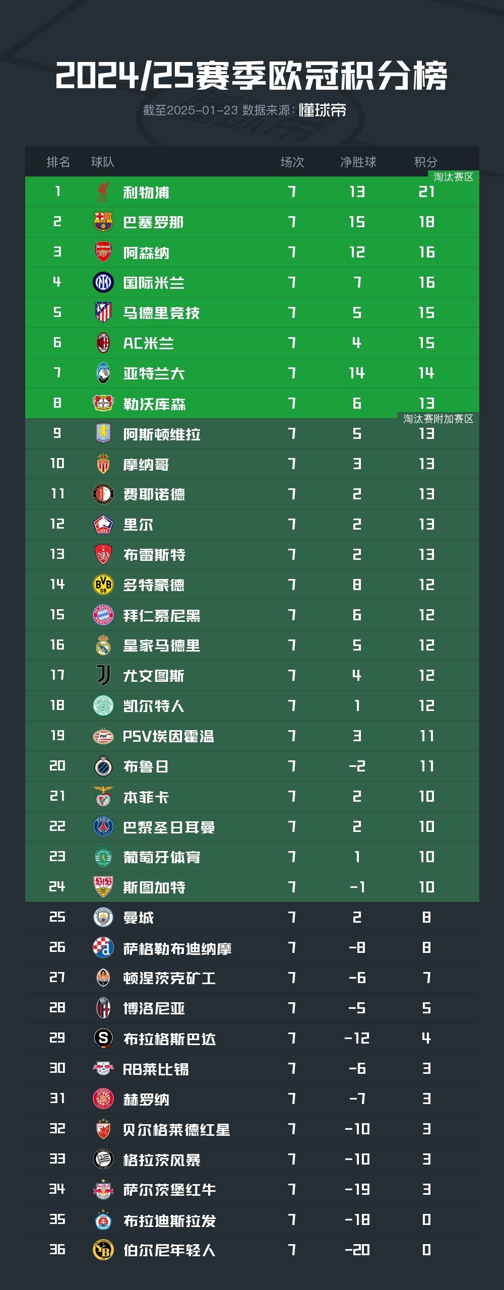 包含瓦伦西亚绝杀领跑西甲宝座，欧冠形势大好！的词条