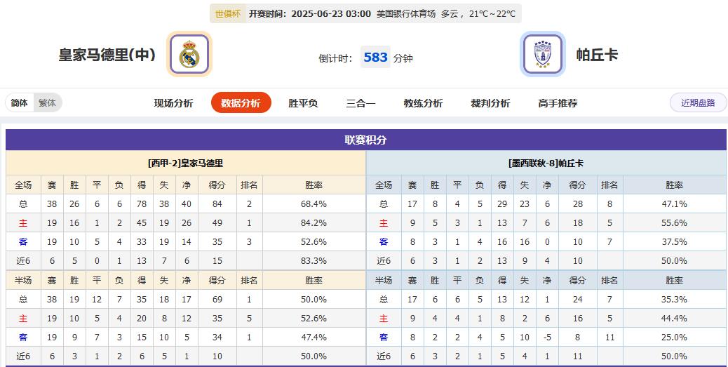 世俱杯也有玄学！射门3比25，射正3比11，比分3比1，皇马拿3分