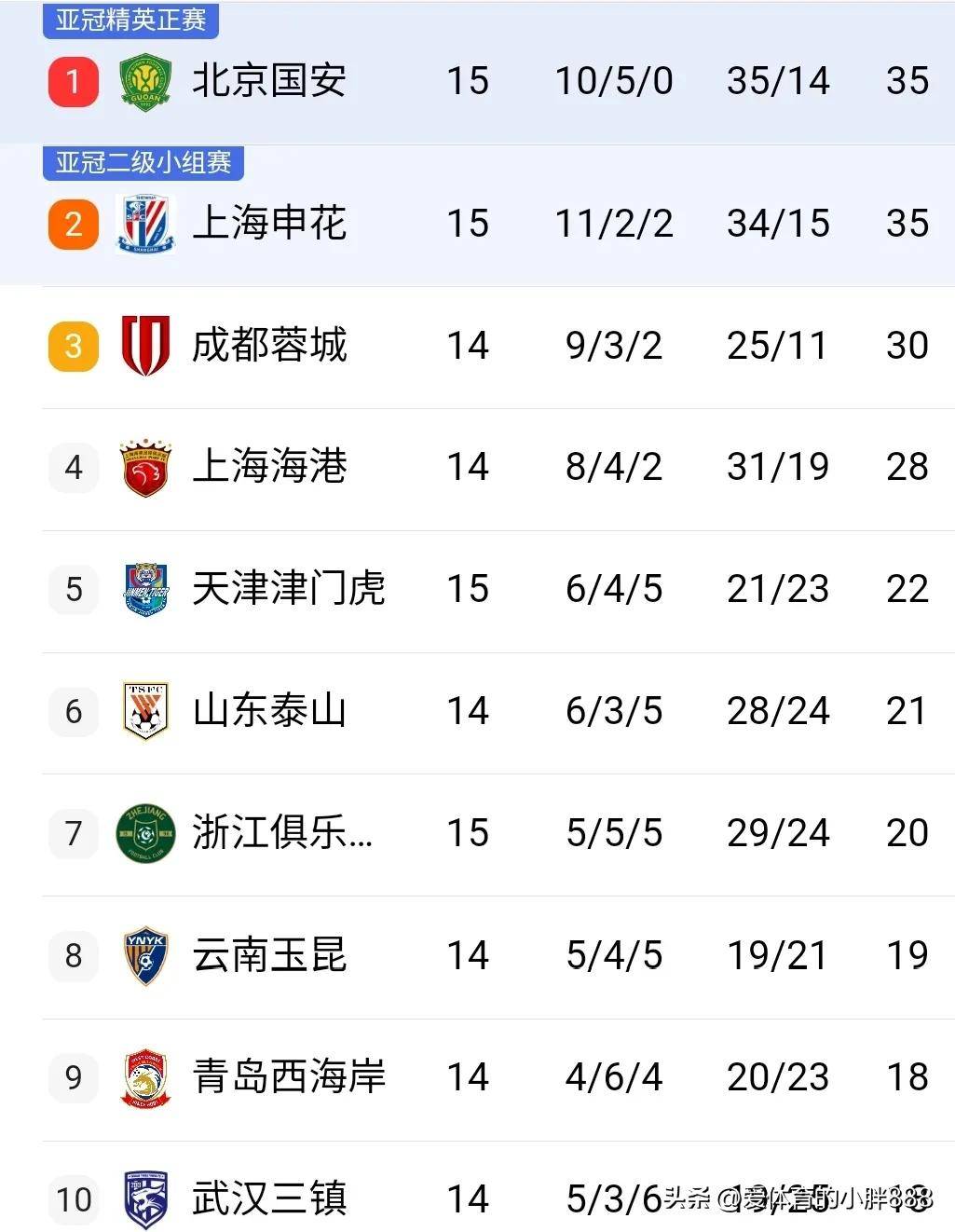 中超前瞻：国安欲夺半程冠军泰山双线连败能否止颓