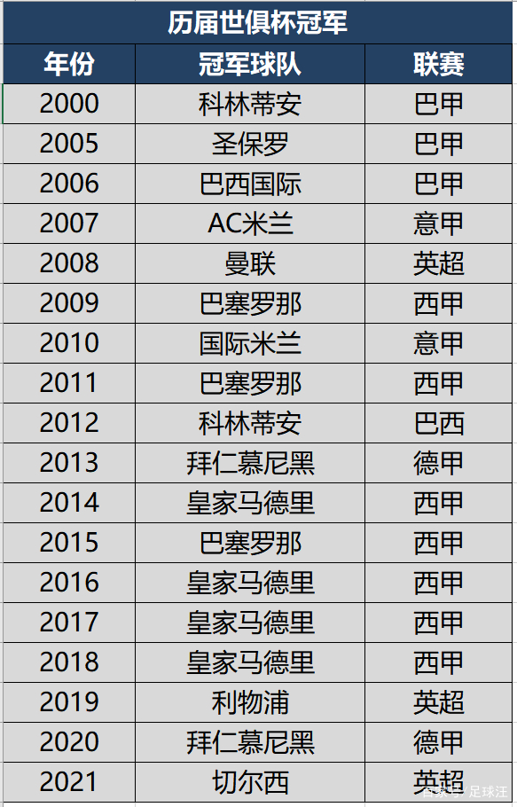 世俱杯8强全部出炉：欧洲5队南美2队亚洲1队，多的简单介绍