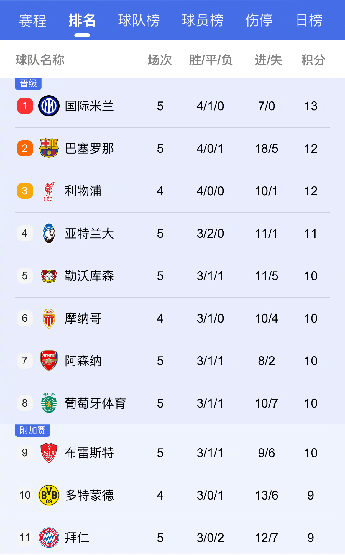 9球横扫国米、马竞，还要再花2亿买人！欧洲新王要称霸欧冠？(马竞点杀国米晋级欧冠八强)