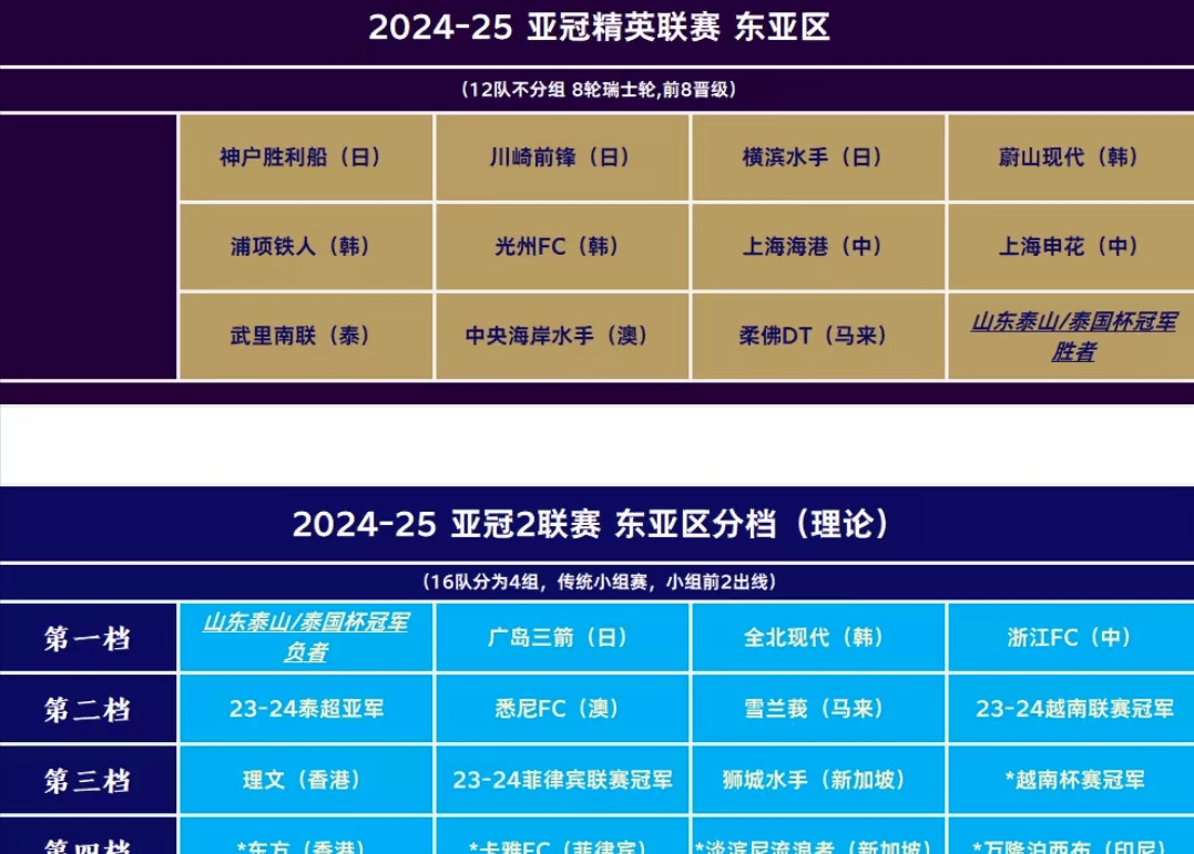 亚足联转发J联赛积分榜：8队争亚冠精英名额第1与第8仅差8分(亚足联冠军赛)
